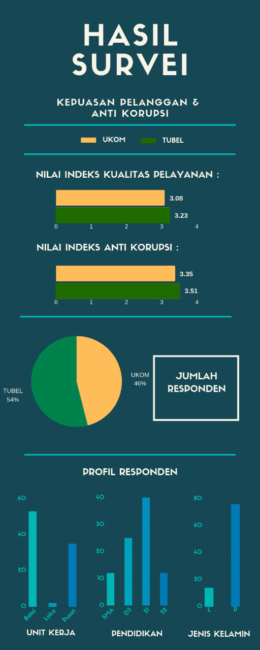 Hasil Survei Kepuasan Pelanggan dan Anti Korupsi - PPSDM POM